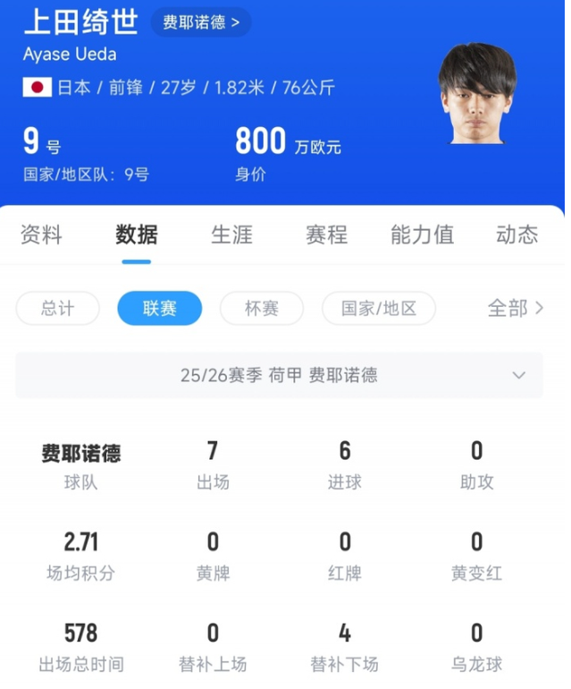 日本球员上田绮世在荷甲7轮6球领跑射手榜！