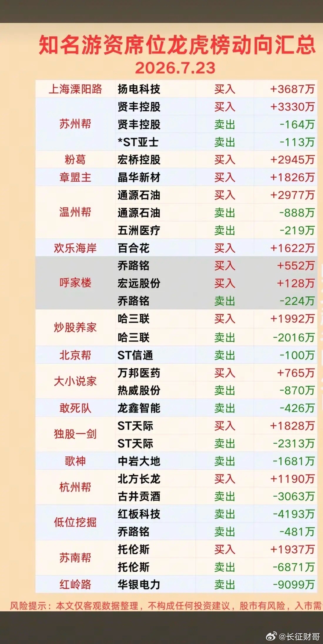 7.23周四看看游资大佬们都买了啥？！游资大佬抢筹龙虎榜！拉萨天团