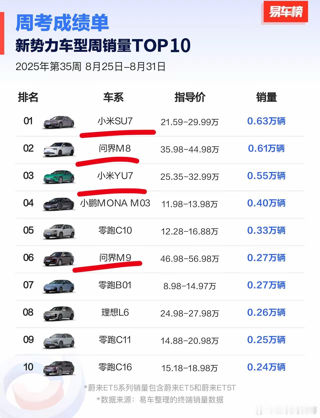 都别叭叭了，小米汽车跟问界勉强打个平手。虽然小米SU7和小米YU7销量高，但是价