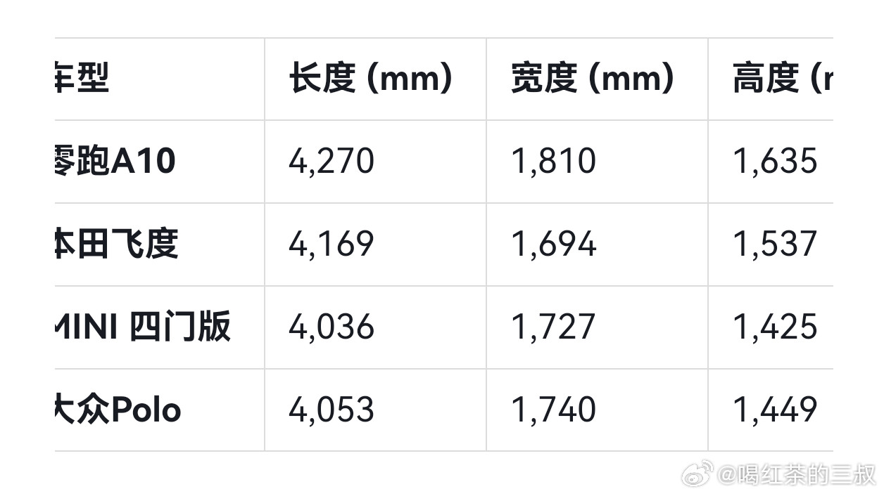 电动车是怎么把油车干翻的。飞度和POLO曾经是10年代前后城市白领的神车，min