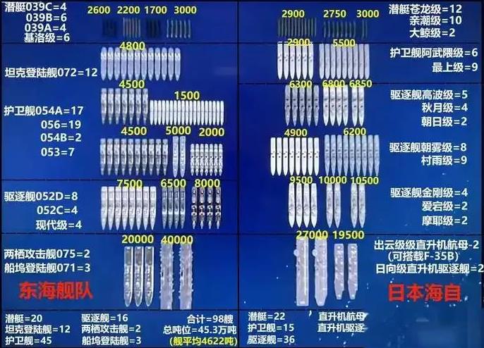 如果把东海舰队和日本的“海自”放在一起比较，舰艇总吨位45.3万吨：46.73万