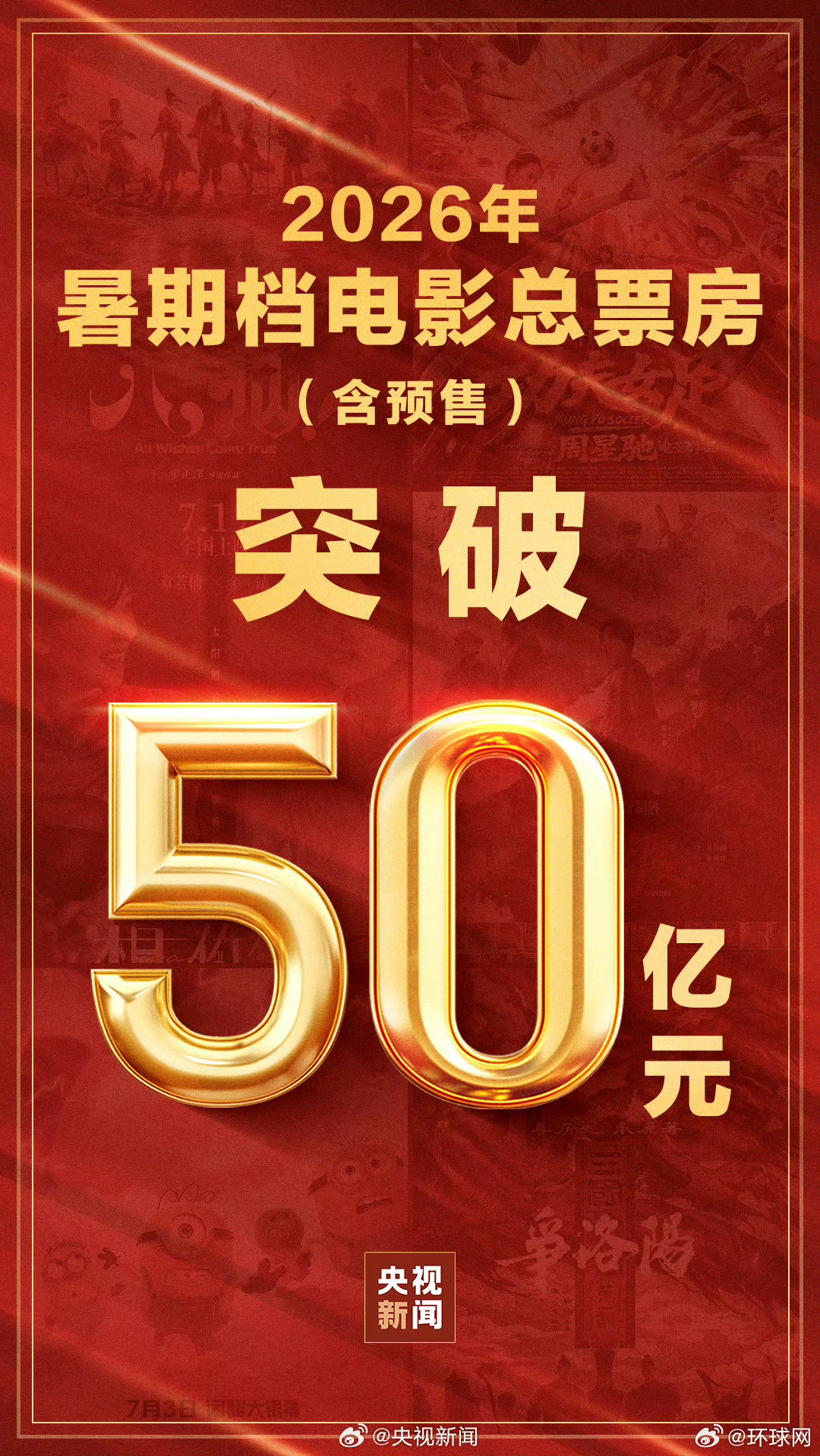 【#2026暑期档票房超50亿元#】据网络平台数据，截至目前，2026年暑期档电