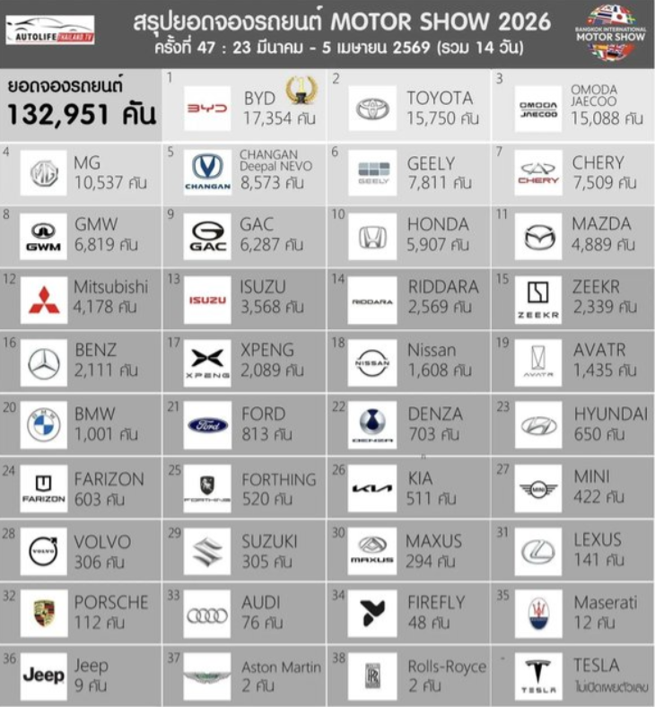泰国曼谷国际车展的最终成绩单出炉：中国汽车碾压日系汽车