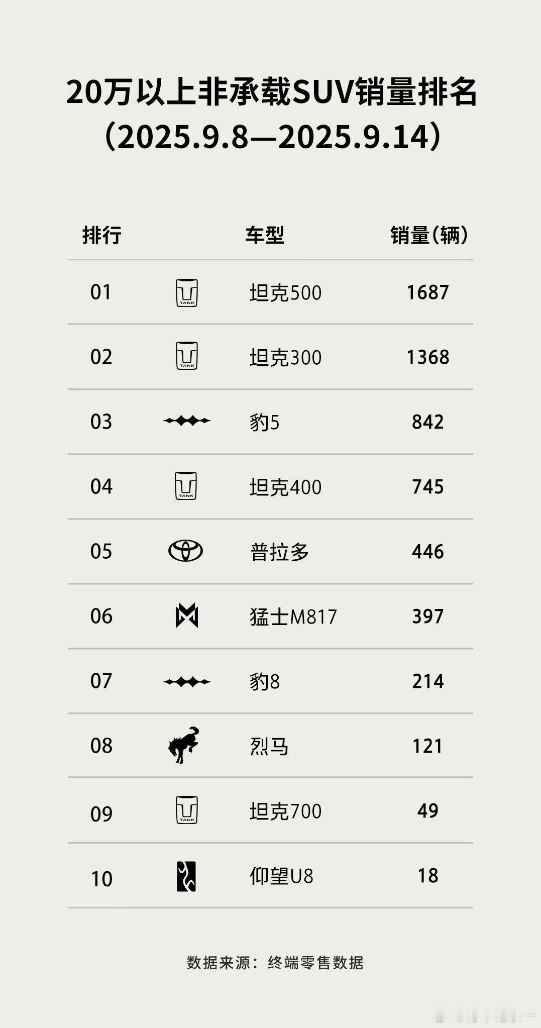 全新坦克500开启越野新时代9月第二周全新坦克500销量1687辆连续两周登顶2