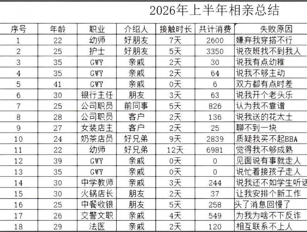 这老哥也是猛啊，半年相亲18次，相亲对象包括幼师、护士、公务员到餐厅收银。