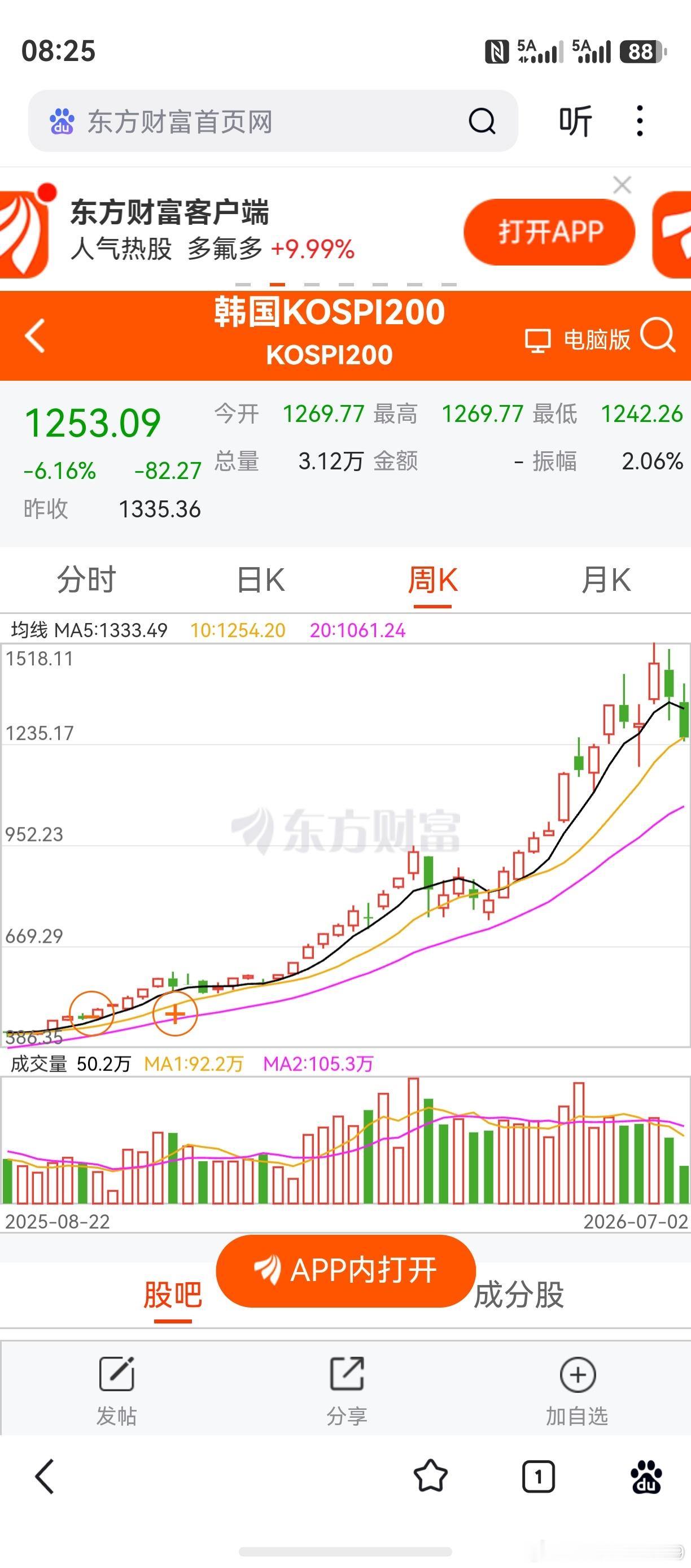 韩国股市，领先了创业板一周。那么，作为风向标，理应关注。个人看盘及预测的依据，作