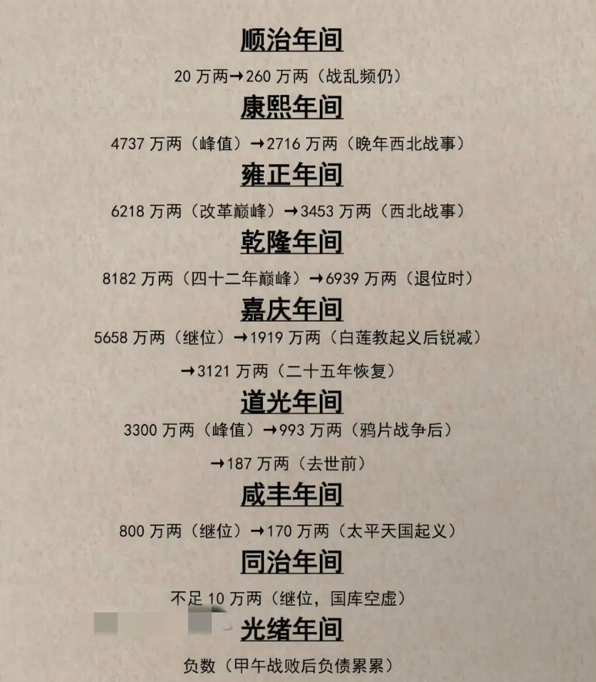 清朝不同时期的国库存银：顺治年间，从20万两增长到260万两。康熙年间，国库