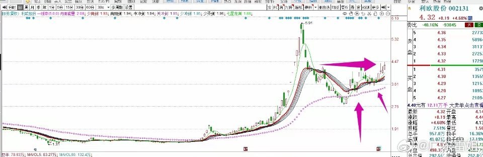 利欧股份近期最牛的股之一，再度拉高，后市如何？有很多朋友问，DeepSeek大火