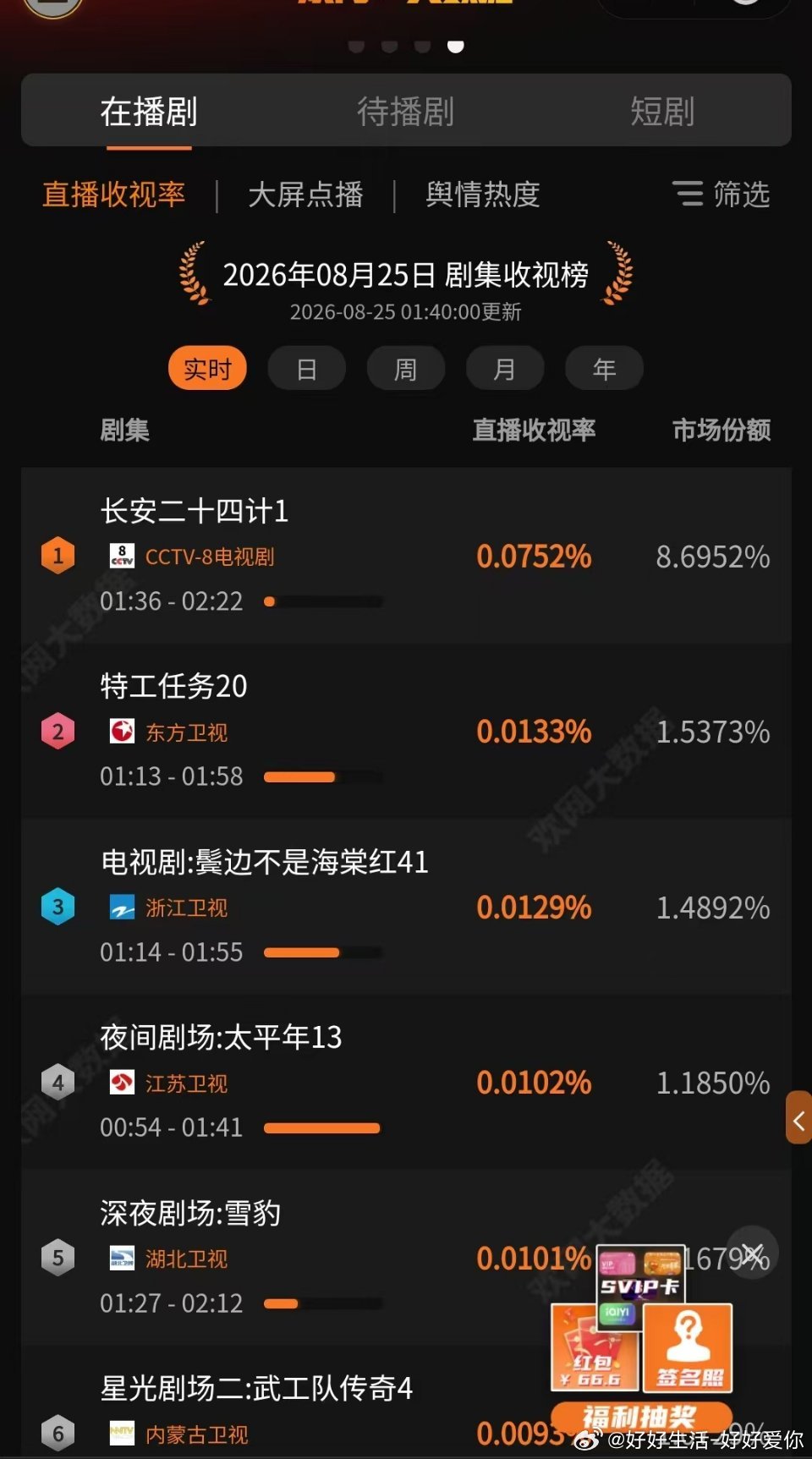 来吧，展示，成毅的长安二十四计市场占有率，同时段，断层第一，重点看看第十一名。​