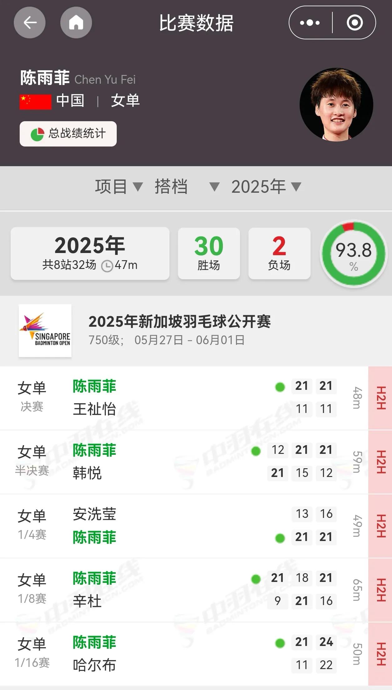 陈雨菲和安洗莹这个赛季的胜率都高达90%以上。陈雨菲打了32场，30胜2负；