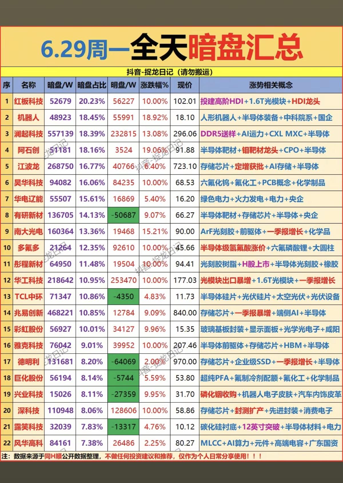 6.29周一主力偷偷扫货，暗盘数据TOP20！主力资金暗盘抢筹1.创新