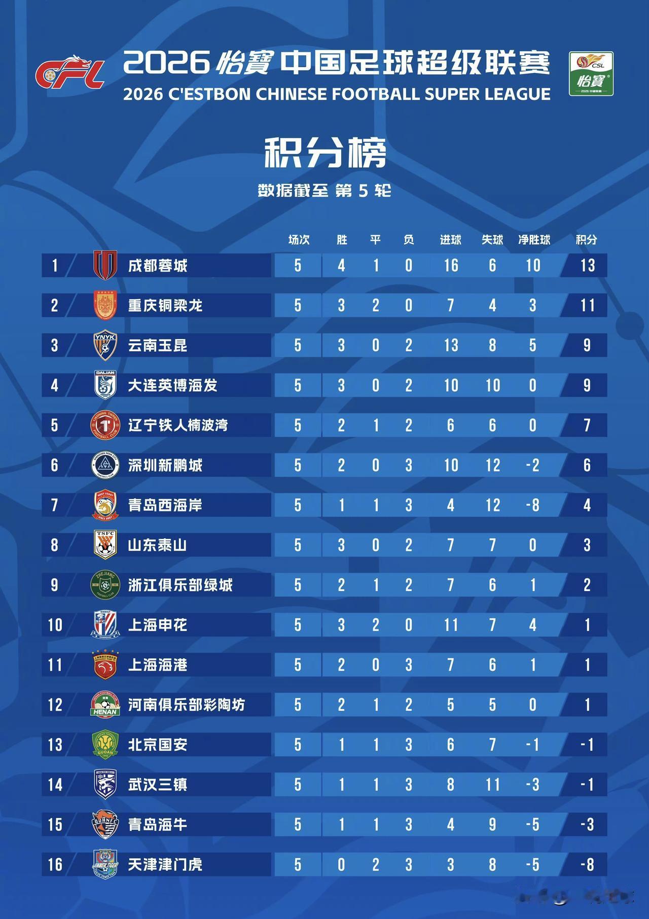 中超第五轮过后的积分榜，有点扎心了！！