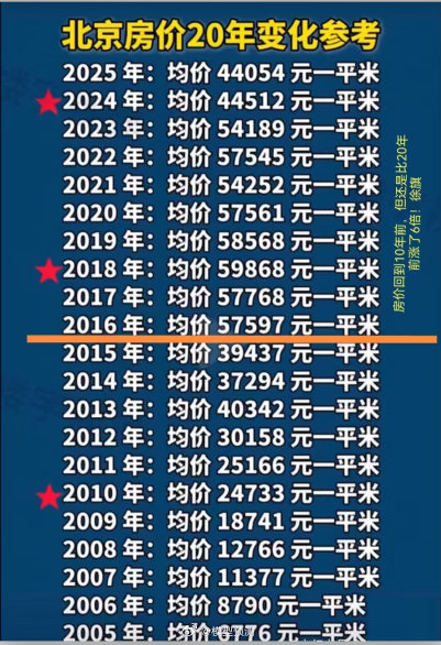 北京房价20年的风云变化。​​​