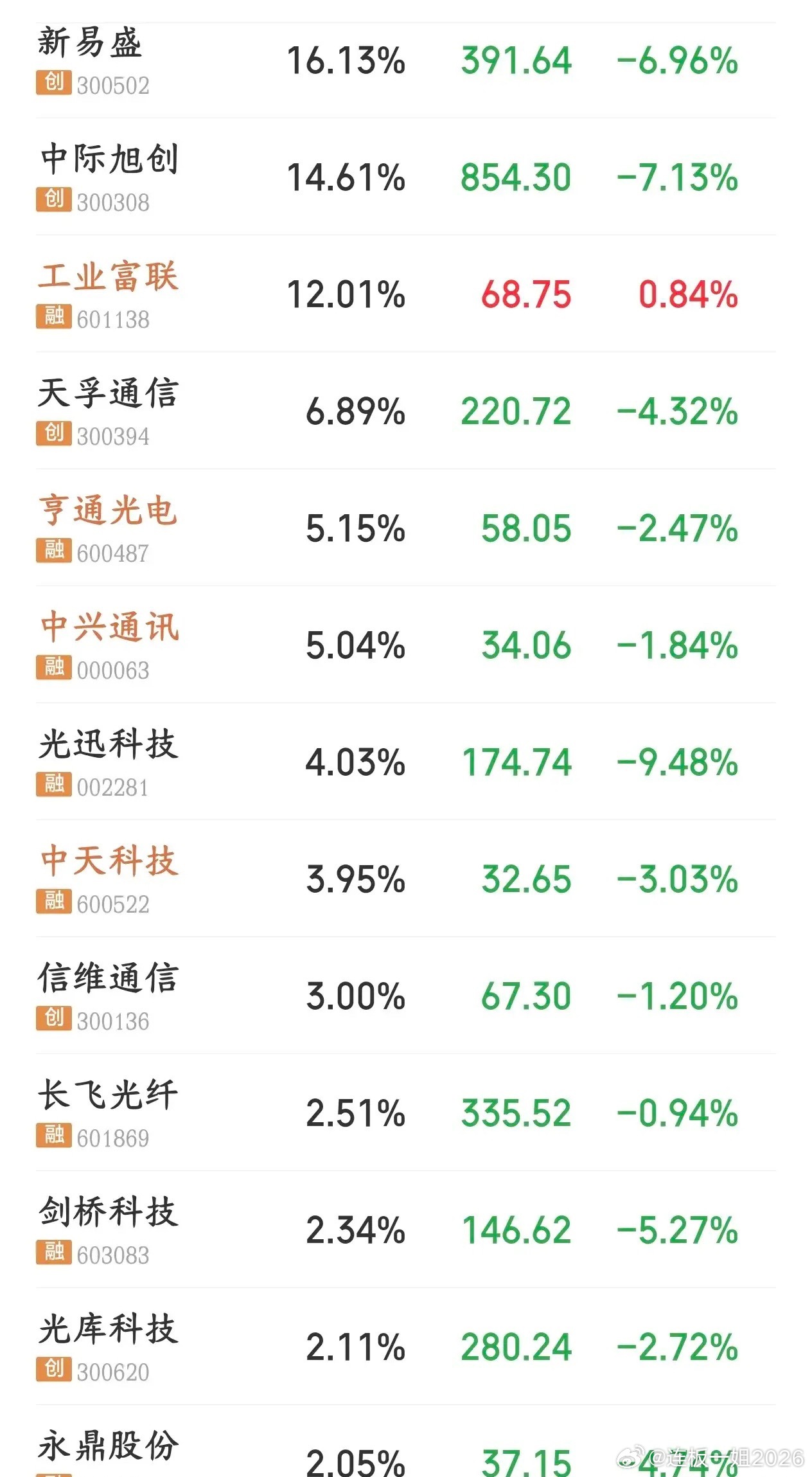 事实证明前面涨得有多嗨，后面就跌的有多狠今天A股又涨了，指数已经稳稳的保持在了3