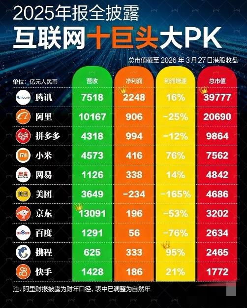 25年互联网十巨头成绩出炉！腾讯赚最多，小米增速超猛，携程成黑马利润快翻倍，快手