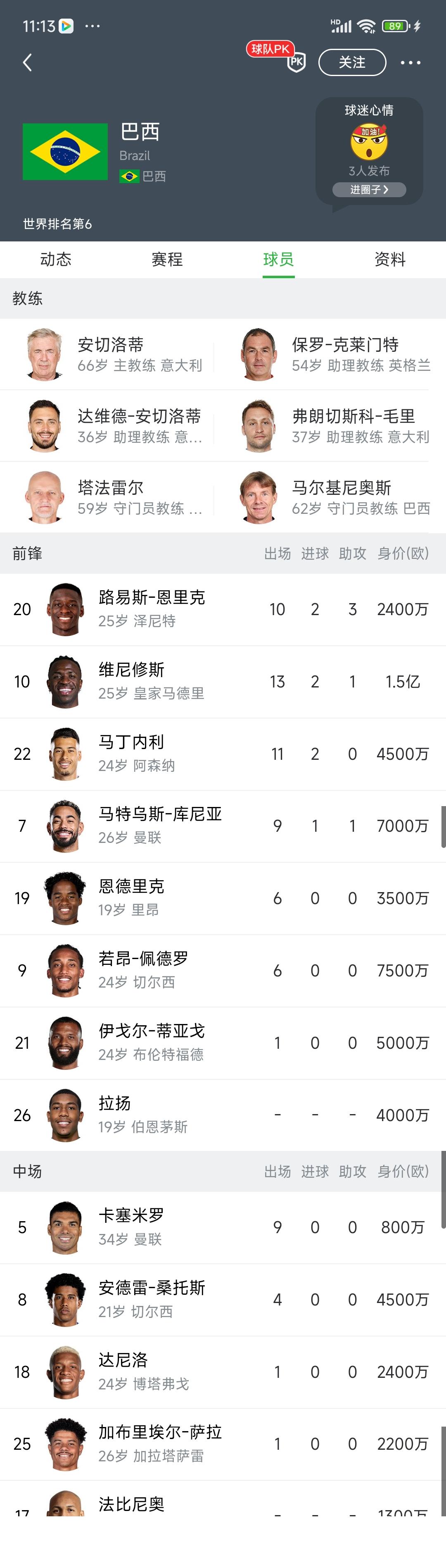 巴西再不拿世界杯冠军就没落了。最近20多年不但没有冠军，连金球奖球员都没有，