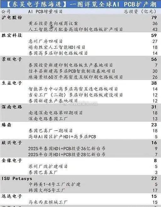 当下PCB板块市值前三的公司，用实力证明了“达链”“果链”才是真能盈利的赛道：1