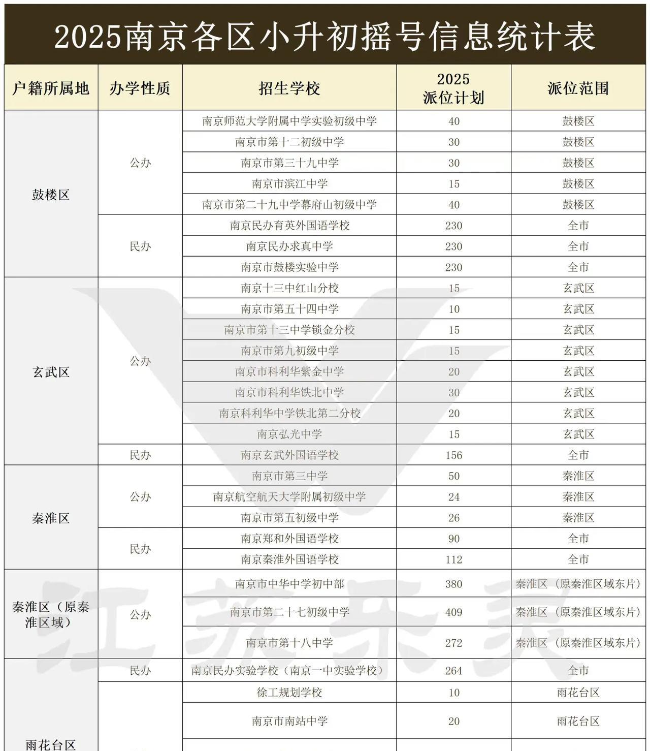 南京小升初秦淮区神操作，考棚小学上学，划分到文枢校区。一在考棚小学上