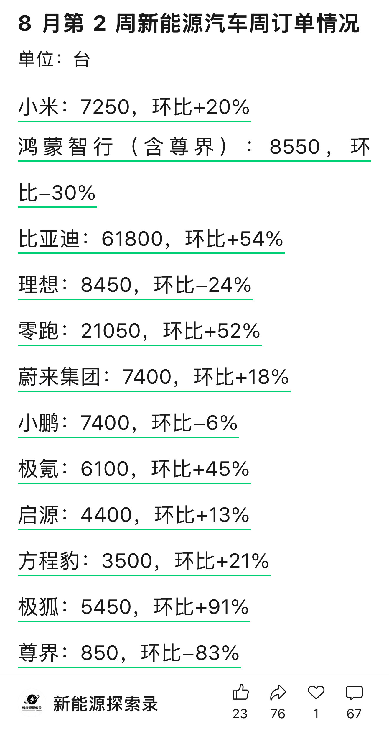 8月第2周新能源汽车周订单情况小米：7250，环比+20%鸿蒙智行（含尊界