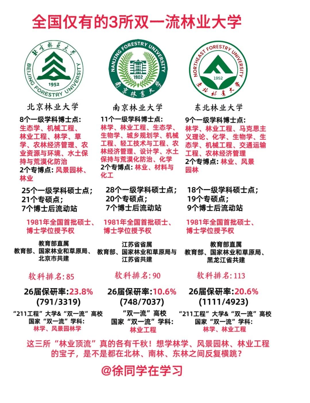 全国仅有的3所双一流林业大学！！！这三所“林业顶流”真的各有千秋[赞]两所部