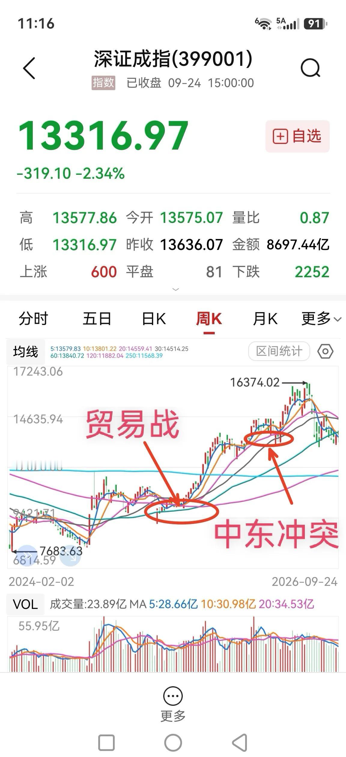 9.24后影响散户亏钱的最大因素是两次危机事件。第一个危机时点是2025年4