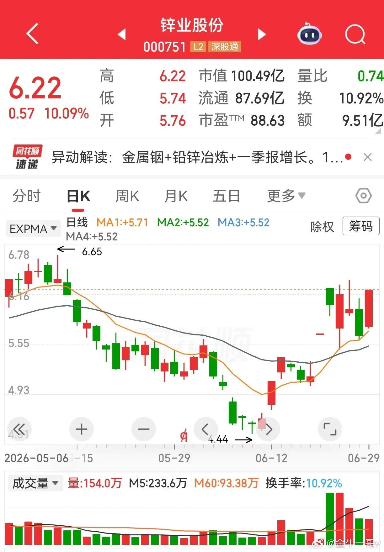 锌业股份和驰宏锌锗。两个资源类品种，最近比较抢眼，原因简单，得益于金属铟，锗等等
