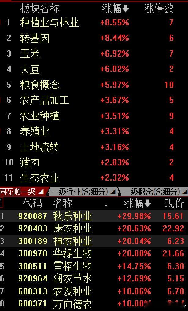 靠拉农林牧渔，大豆玉米养鸭养鸡等防御杂毛，来挑战4000点想啥呢，白日梦只会冲高