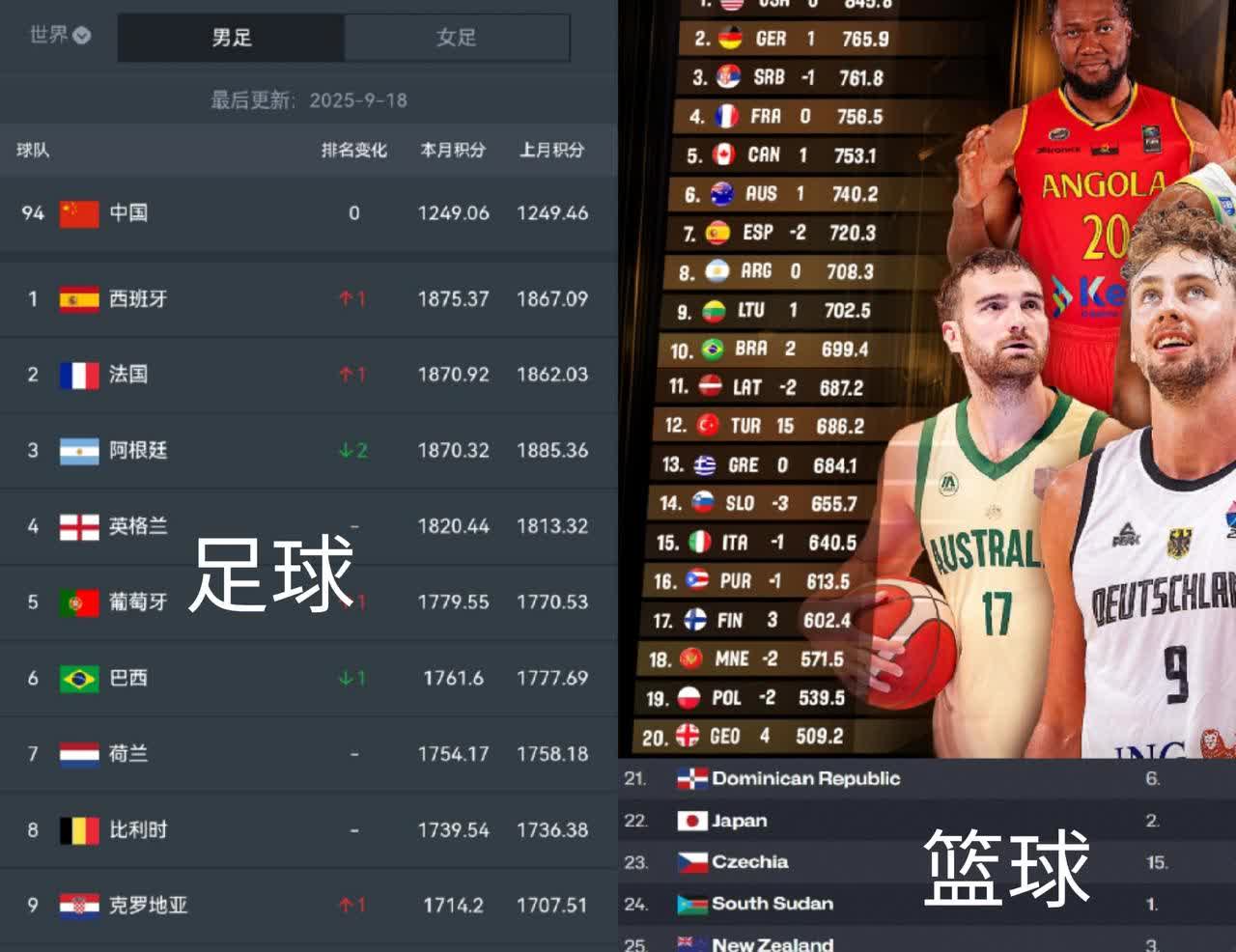 真是没有对比就没有伤害啊！国足要是能有中国男篮这个排名，我真的做梦都能笑醒。[捂