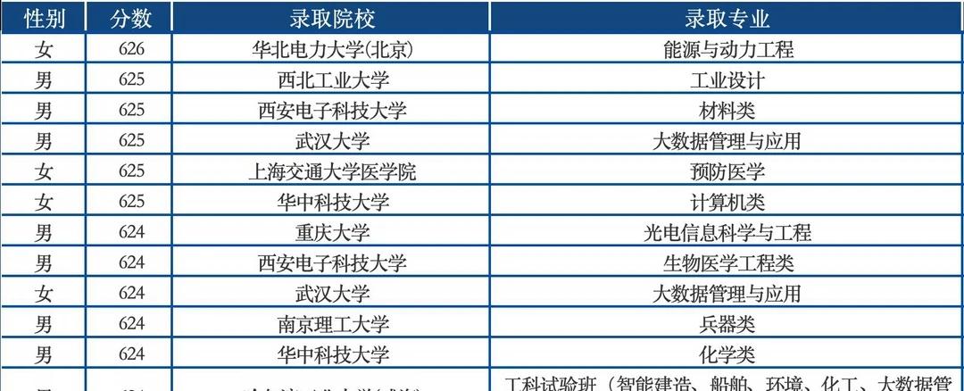 626分，谁的选择最有性价比？高考志愿填报高校高考录取高考大学专业高
