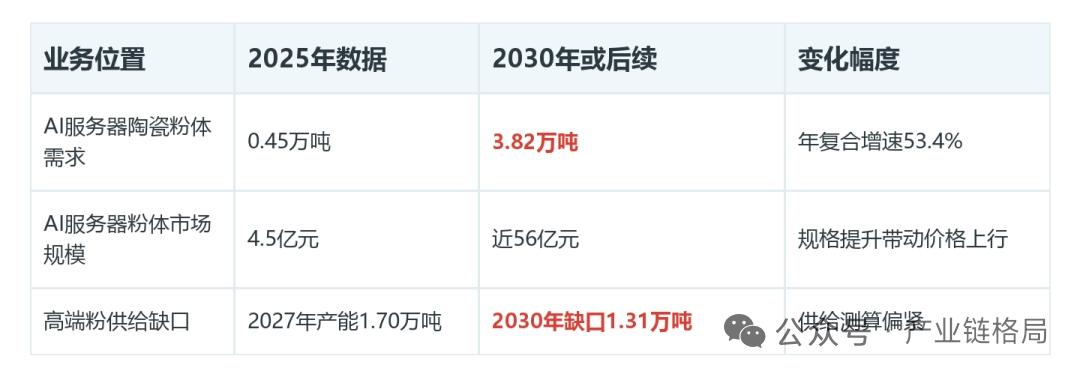 AI服务器拉动高容MLCC粉体增量，高端介质粉供需趋紧，国产替代迎来关键窗口期