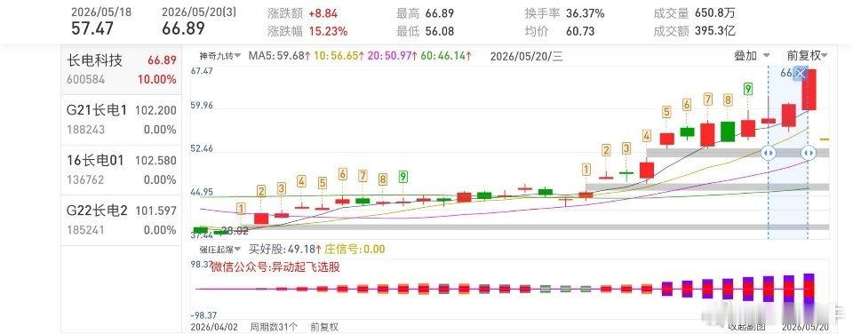 长电科技600584📈T+2涨幅15.23%，今天逆势涨停，恭喜上车的朋友[[
