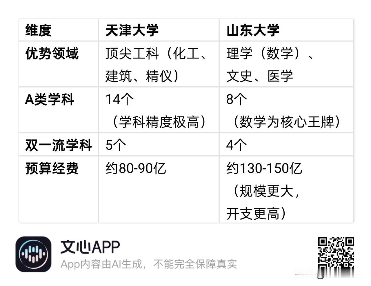 天津大学与山东大学同为国家“双一流”、“985工程”顶尖学府，两校实力极其接近。