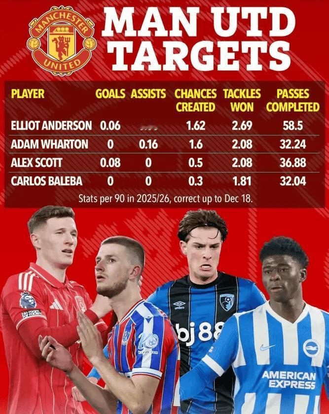 大新星驰援，B费卡塞米罗恐集体离队根据球队首席记者SamuelLuckh