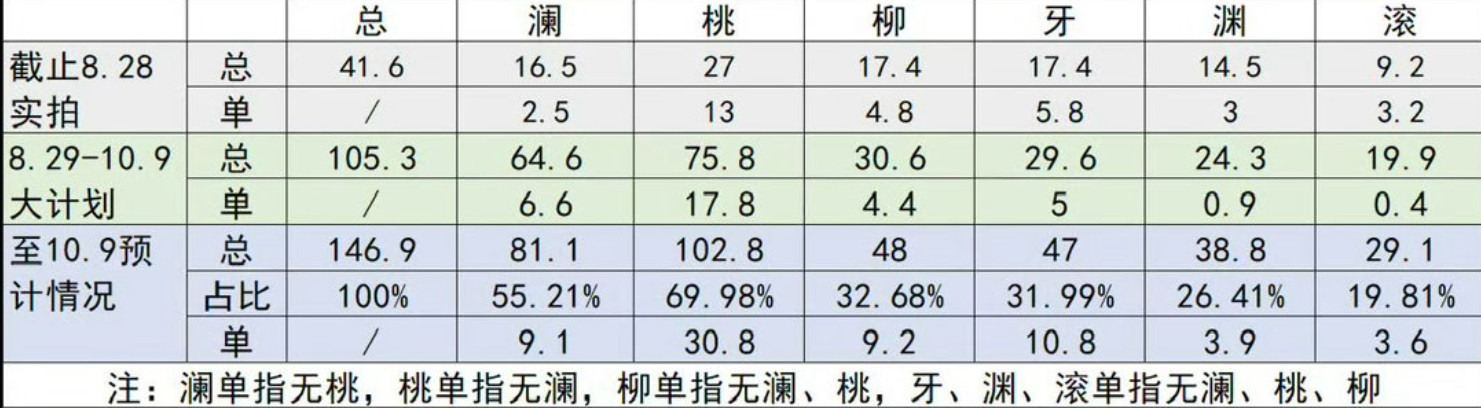 邓为在《百妖谱》的戏份真的是太少了，官宣的时候，他是主角没问题的吧所以戏份最多也