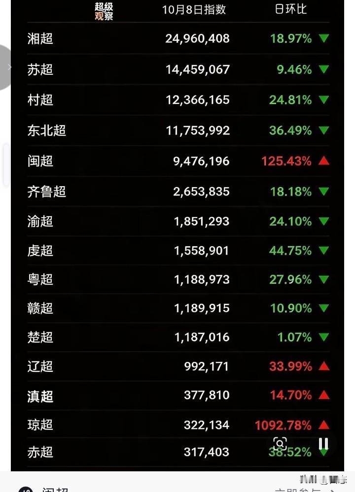 全国各超城市10月8日联赛热度指数排名，湘超以2000多万排名第一，苏超1000