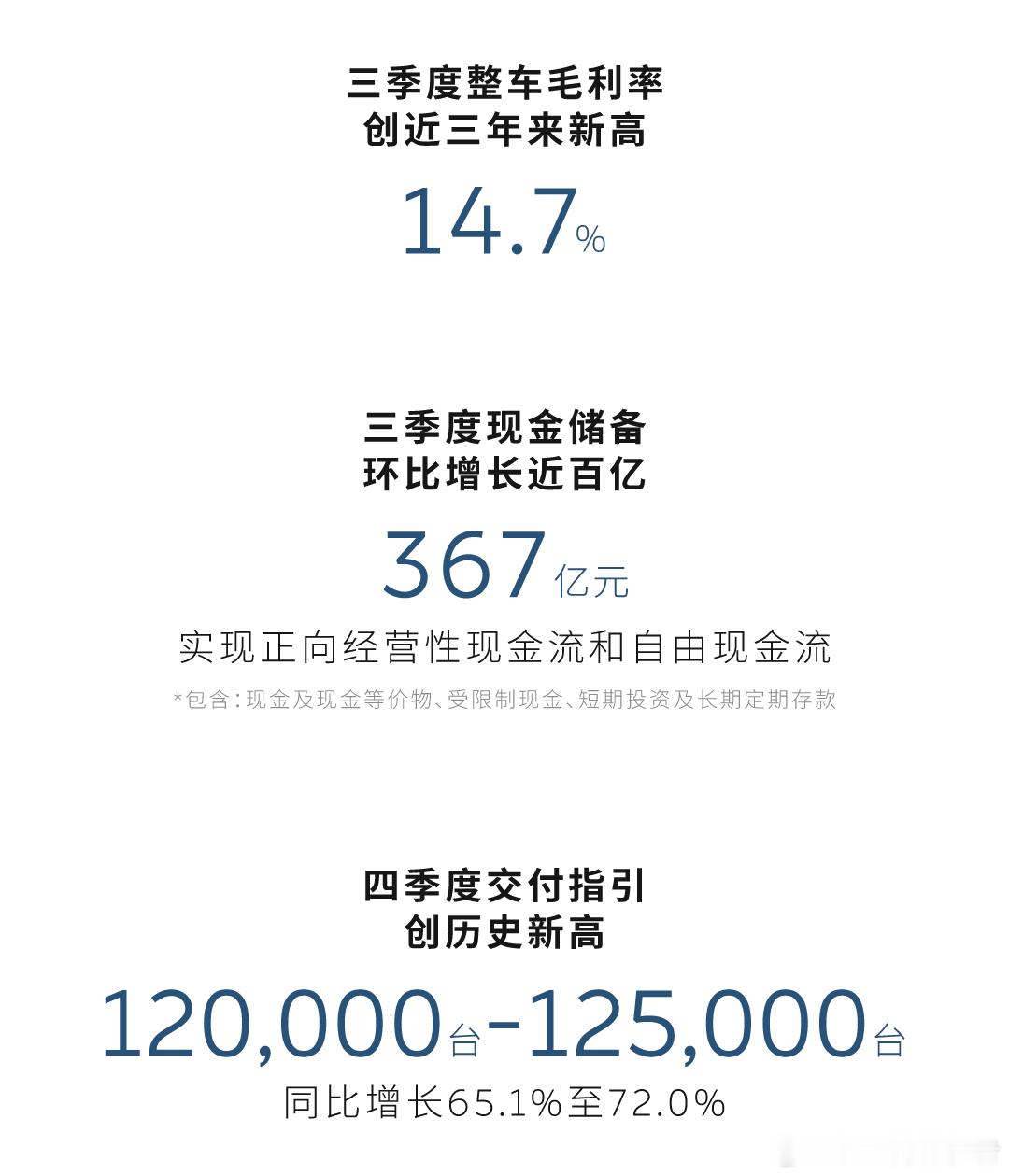 蔚来四季度交付指引在12-12.5万之间，其十月份交了40397台，意味着11、