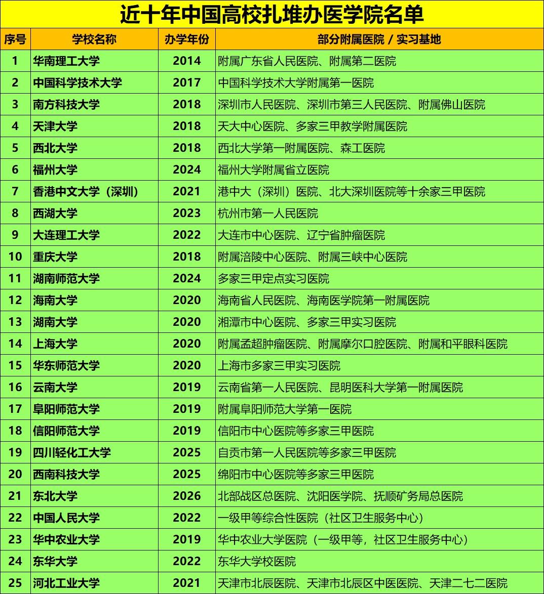 大学扎堆新办医学院：扩张背后，供需严重失衡。全国目前：开设临床医学210所