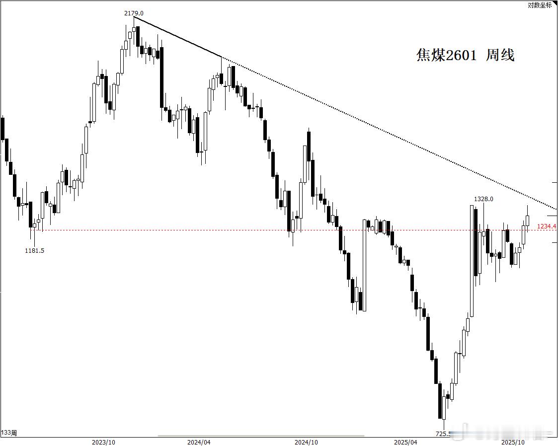 焦煤盘面逻辑如下：依次为：周线、日线、小时线。周线：上方靠近下降结构阻力附近，