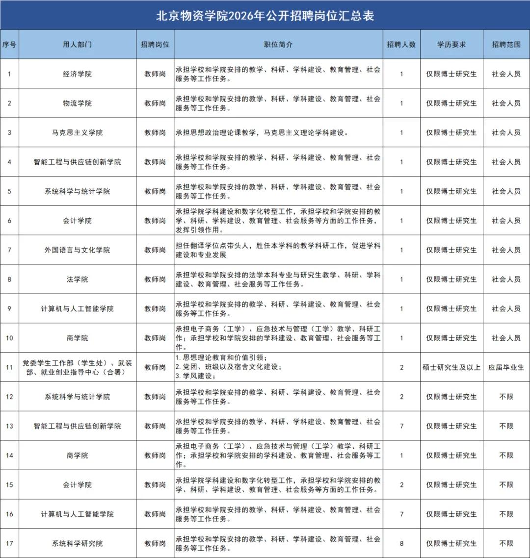 有编制，快报名！北京一高校招聘39人。位于通州的北京物资学院2026年公开招聘了