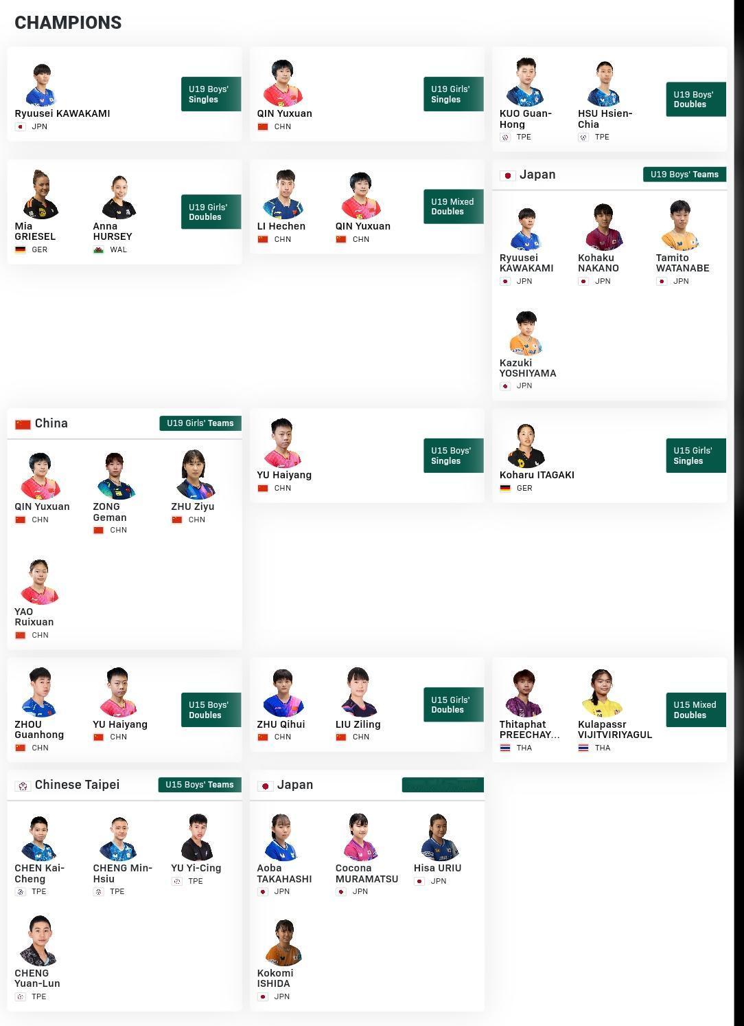 乒乓球世青赛，两个年龄组，14个项目，国青获得6冠。U19混双李和宸/覃予萱