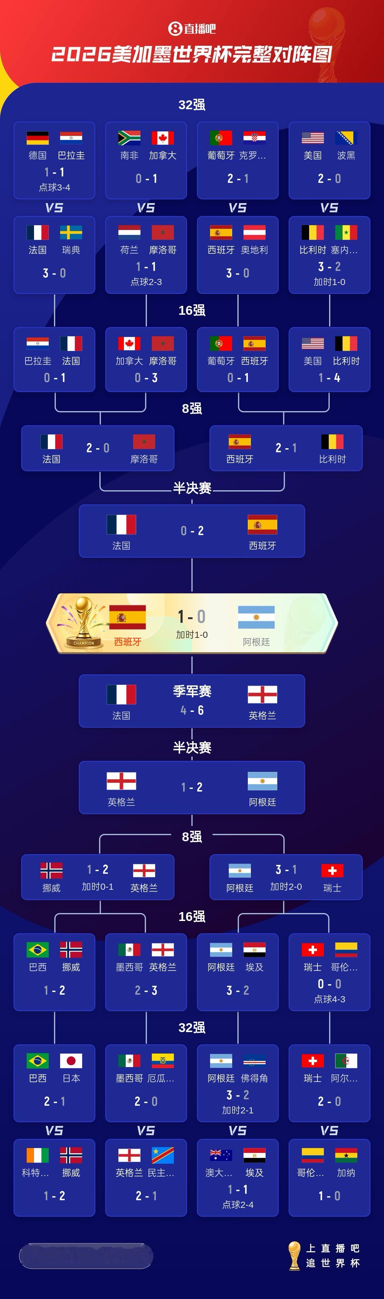 【FIFA官方公布世界杯排名：西阿英法前4挪威5巴西11葡萄牙13】佛得角世界