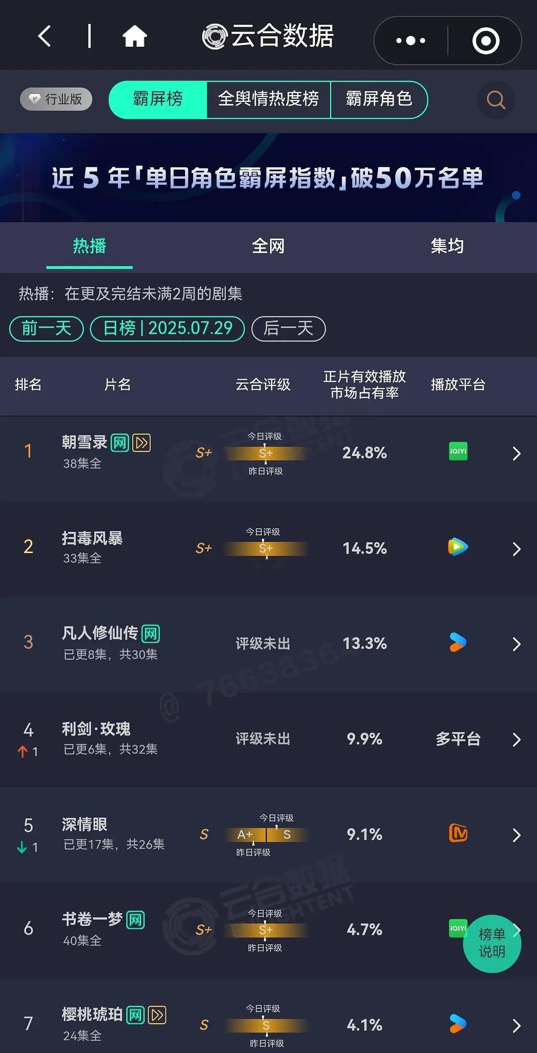 最新云合占比！《利剑玫瑰》第二日9.9%翻1.83倍《凡人修仙传》13.3%