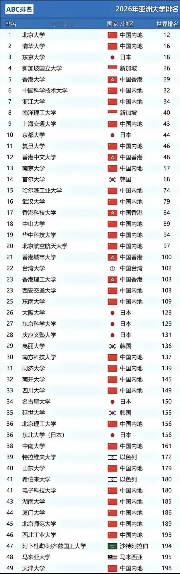 ABC的亚洲大学排行榜我国太强了，前50名内地大学超过一半，加上港台地区我国大学