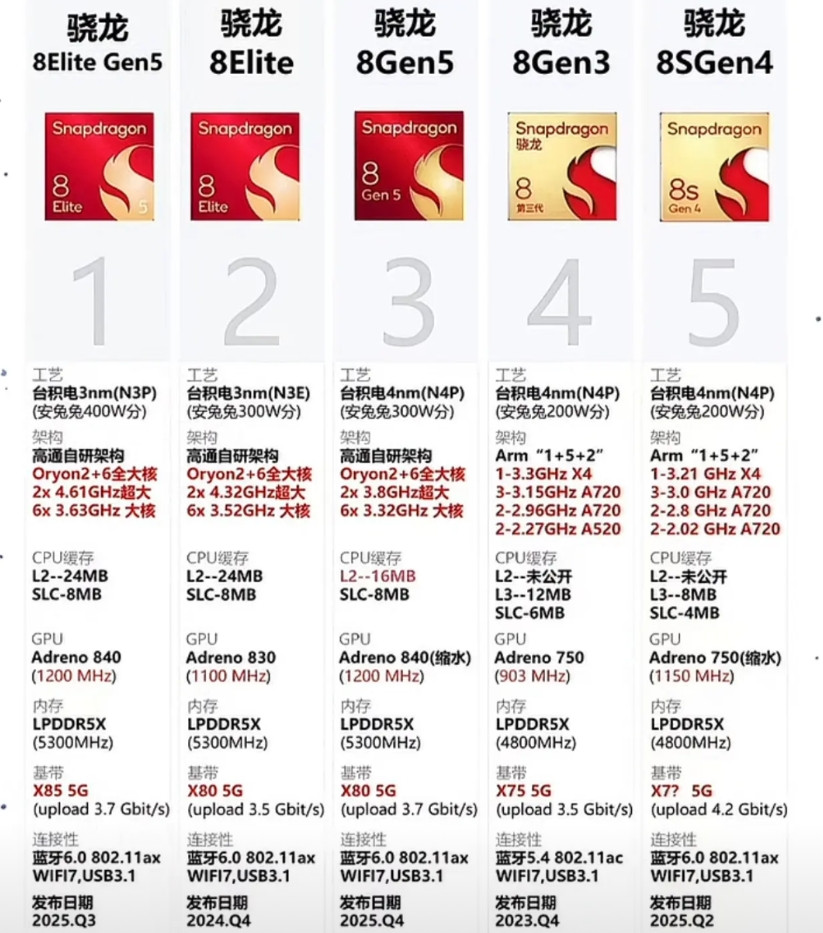 虽然现在天玑芯片功耗和性能都表现不错，而且比较有性价比。但骁龙芯片在安卓阵营还是