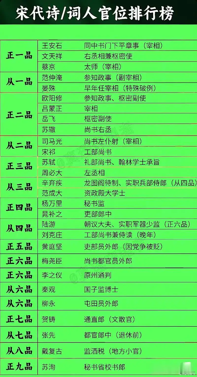 宋代诗人、词人官位排行榜，哪些人的官位让你大吃一惊？！
