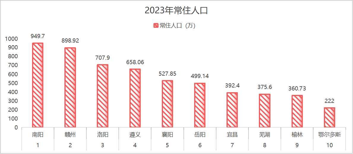 中西部十大地级市（南阳赣州洛阳遵义襄阳岳阳宜昌芜湖榆林鄂尔多斯