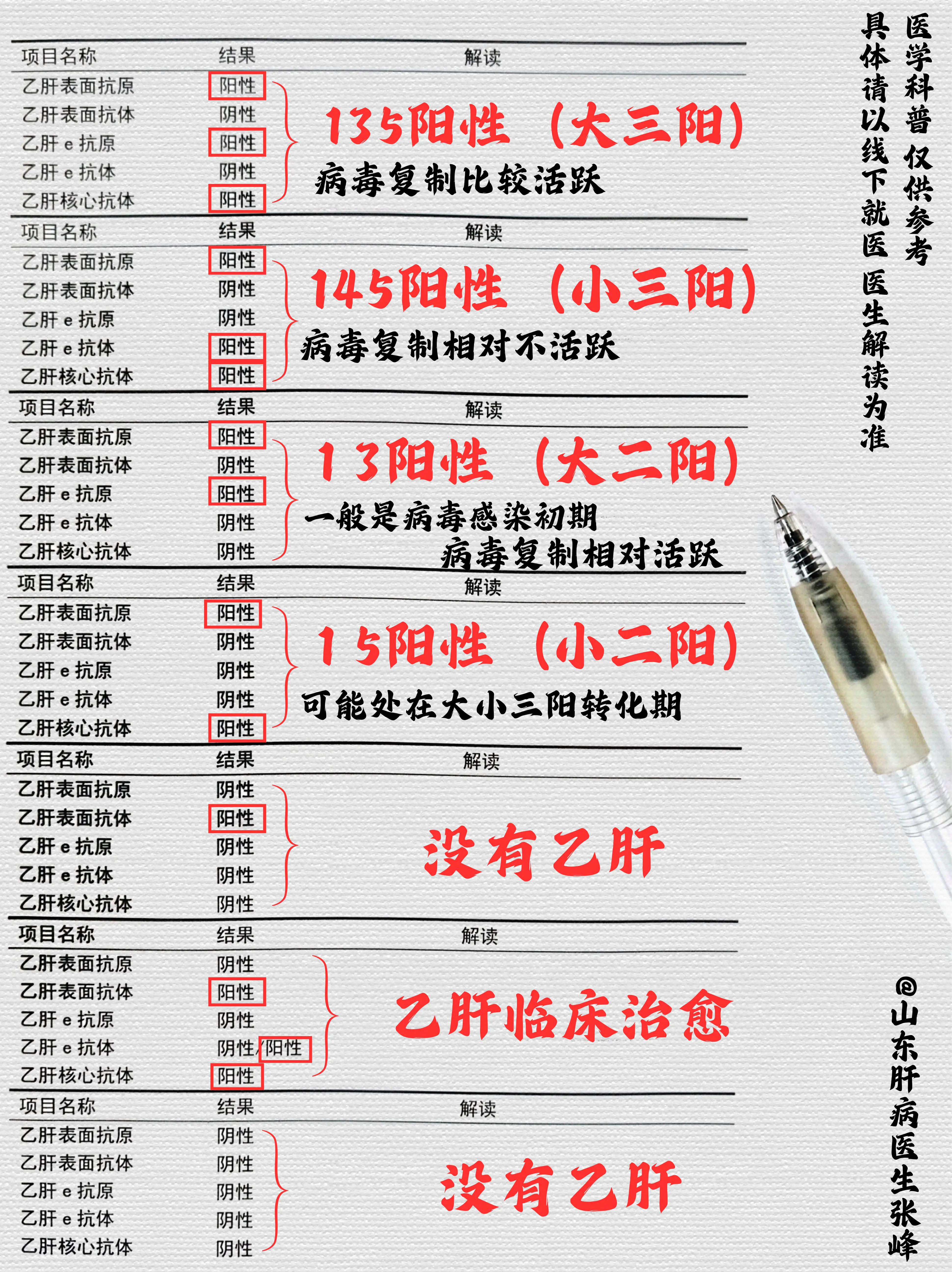 乙肝五项结果只能代表乙肝目前所处的状态，不代表病情的严重程度，从来没有...