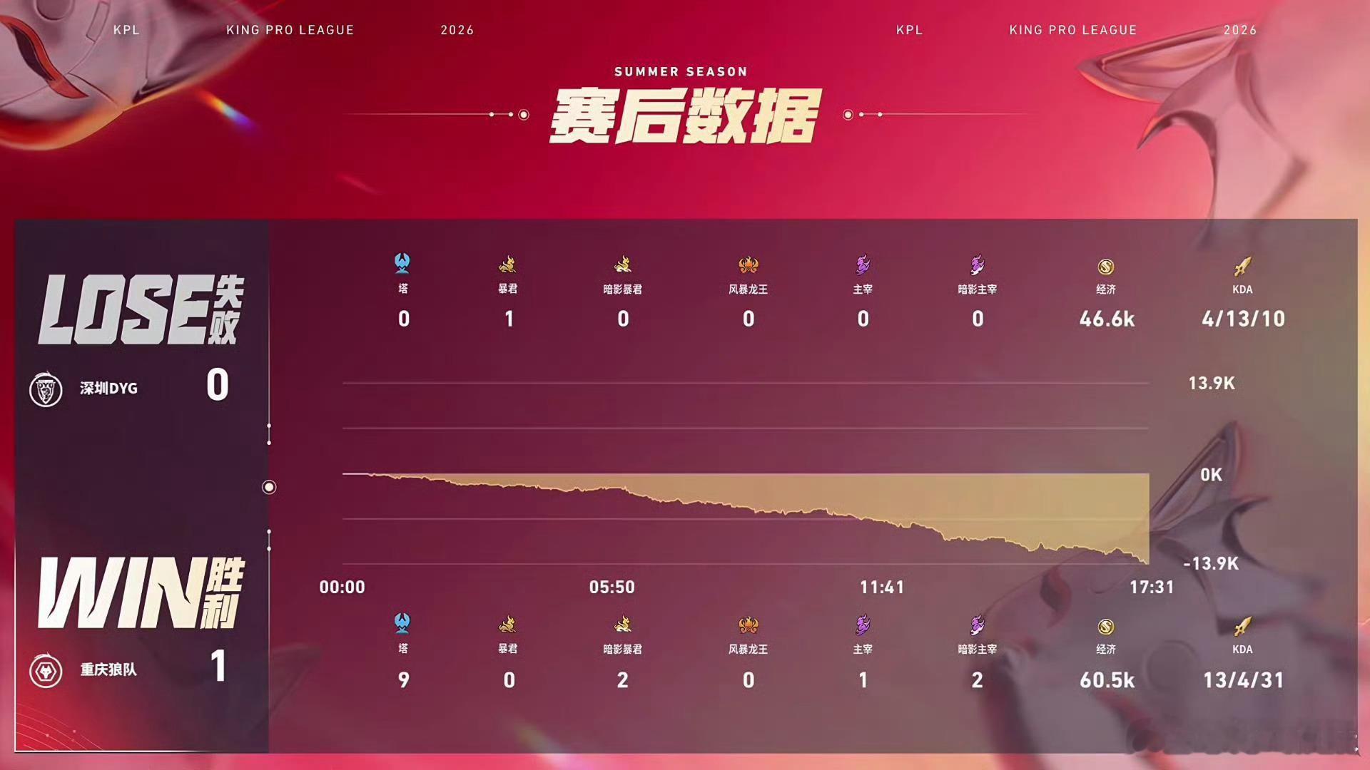 狼队前两把和后两把是一个战队吗？前两把是s组实力，后两把就成A组了[笑着哭]DYG