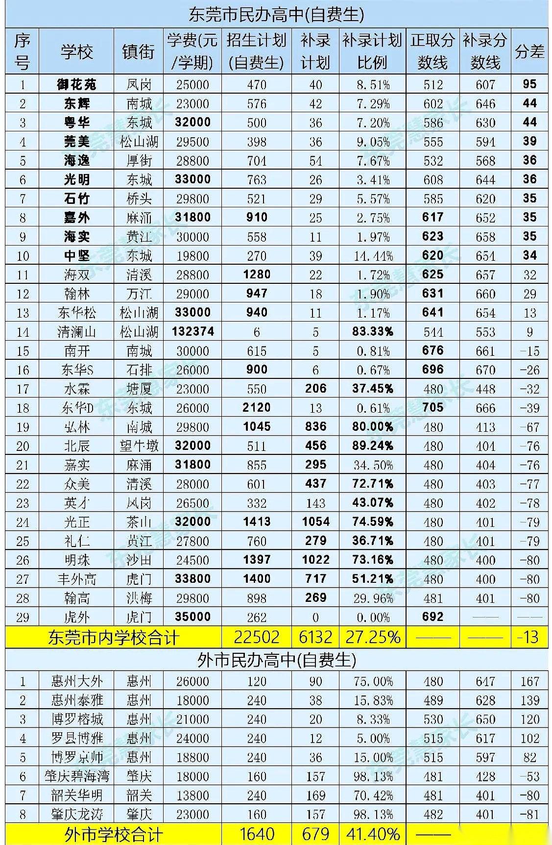 第一志愿录取率，10.86%。另一头，6800多个民办高中补录名额，直接摊开在