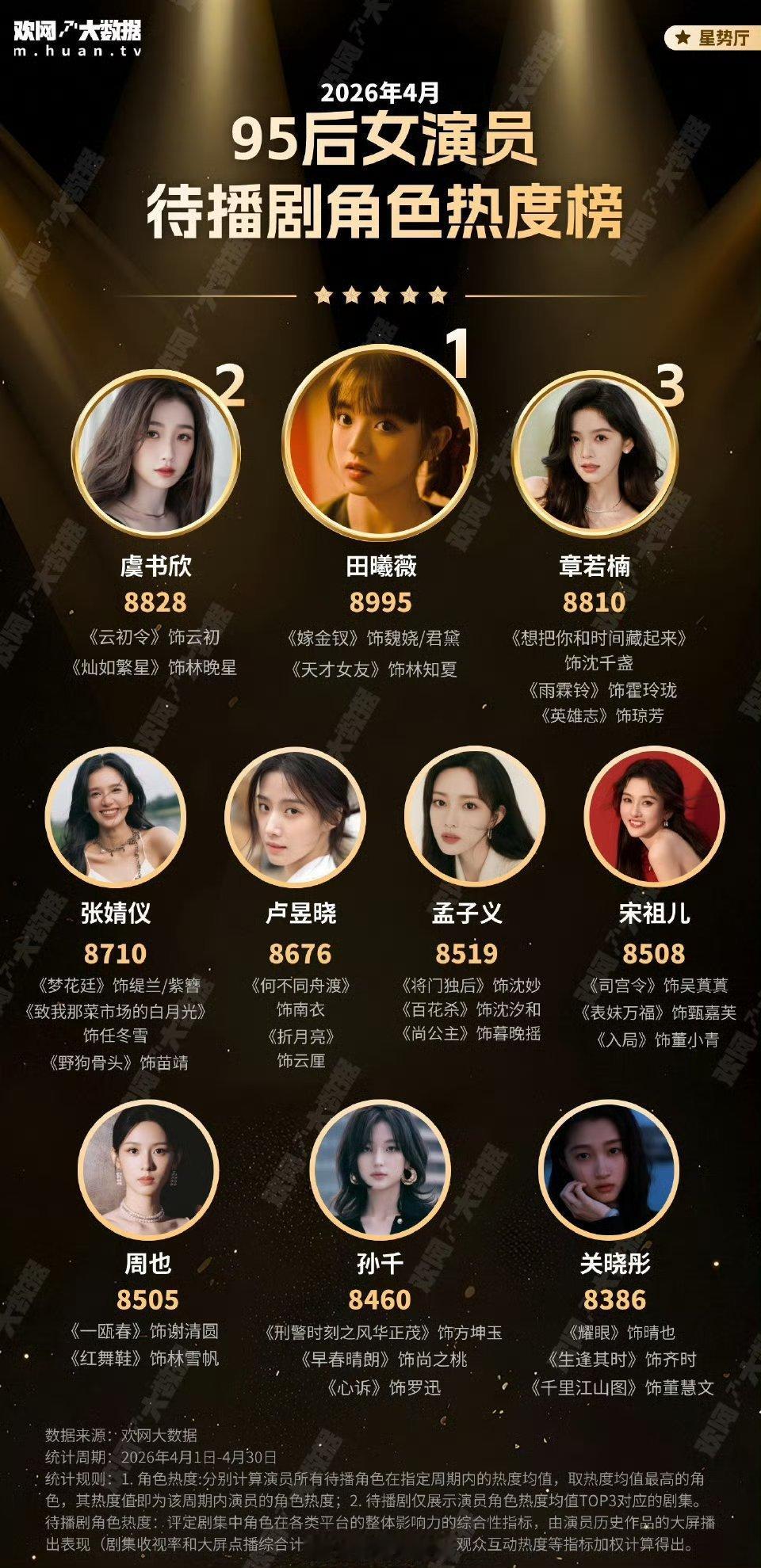 95后女演员待播剧角色热度TOP10田曦薇待播角色排名第一